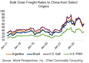 image of line graph on bulk grain freight rates to China from select origins