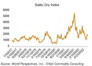 image of graph on Baltic dry index