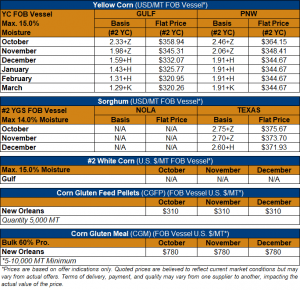 image of tables on yellow corn, sorghum, white corn, corn gluten feed pellets and corn gluten meal vessel pricing