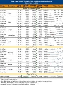 image of chart on bulk grain freight rates for key suppliers and destinations