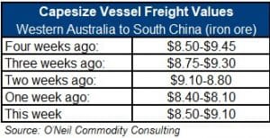 image of table on capesize vessel freight values