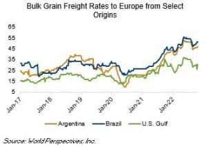 image of table on bulk grain freight rates to Europe from select origins