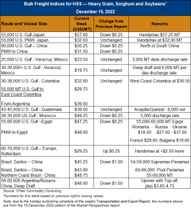 image of table on bulk freight indices for heavy grain, sorghum and soybeans