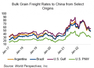 image of graph on bulk grain freight rates to China from select origins