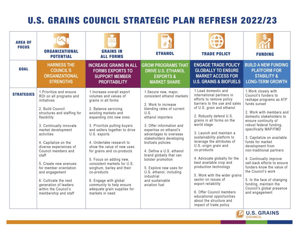 image of infographi on USGC's strategic plan