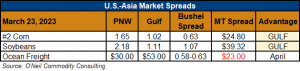 image of table on US-Asia market spreads