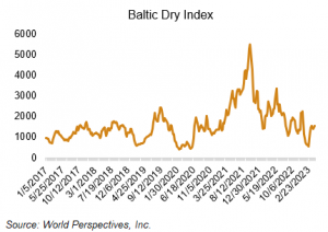 image of graph on baltic dry index