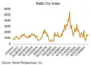 image of graph on baltic dry index