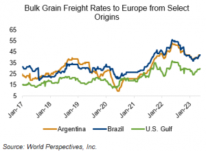 image of graph on bulk grain freight rates to Europe from select origins