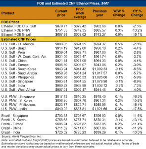 image of chart on FOB and estimated CNF ethanol prices