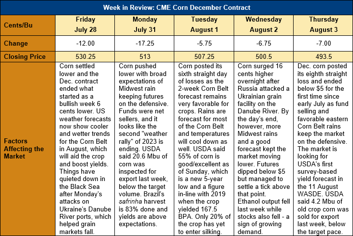 Market Perspectives – August 3, 2023 - U.S. GRAINS COUNCIL