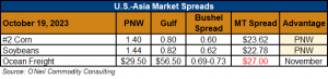 image of table on US-Asia market spreads