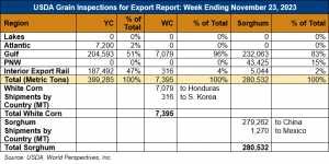 image of table on USDA grain inspections for export report