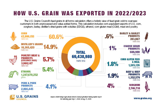 image of infographic on grain exports