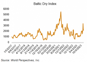 image of graph on baltic dry index