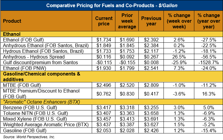 Ethanol Market and Pricing Data – January 10, 2024 - U.S. GRAINS COUNCIL