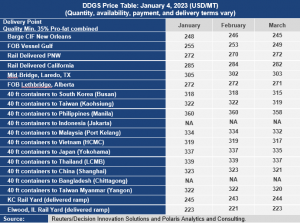 image of DDGS pricing table