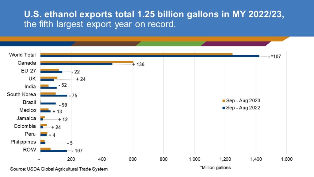 Ethanol GIAF Export Chart Graphic_Final MY 2022.23