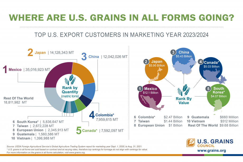 USGC Where are GIAF Going Infographic 6x9 FY 23_24