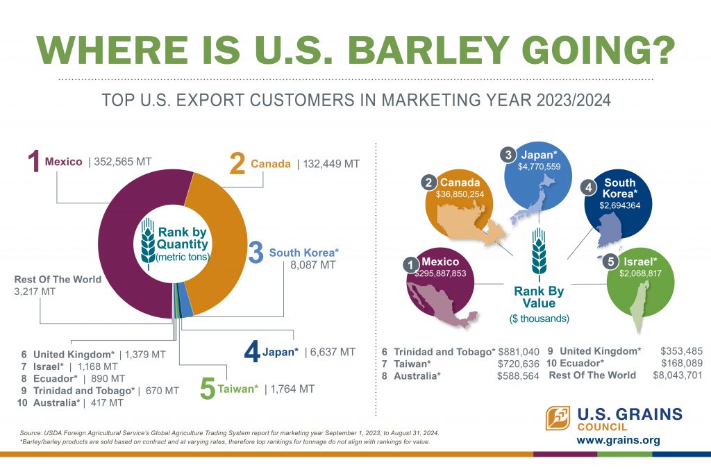 USGC Where is Barley Going 6x9 FY 23_24