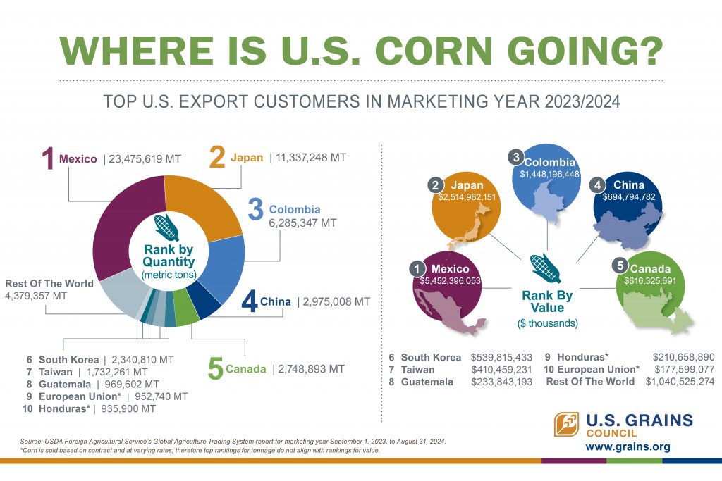 USGC Where is Corn Going 6x9 FY 23_24