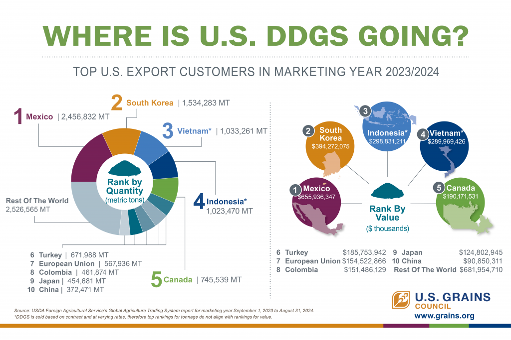 USGC Where is DDGS Going 6x9 FY 23_24