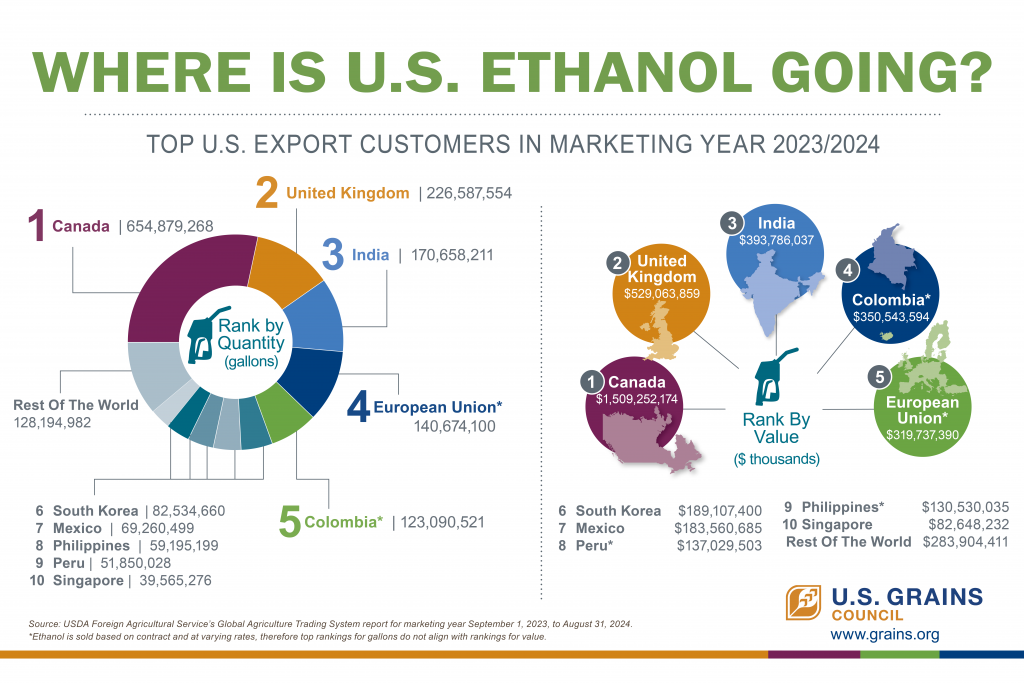 USGC Where is Ethanol Going 6x9 FY 23_24