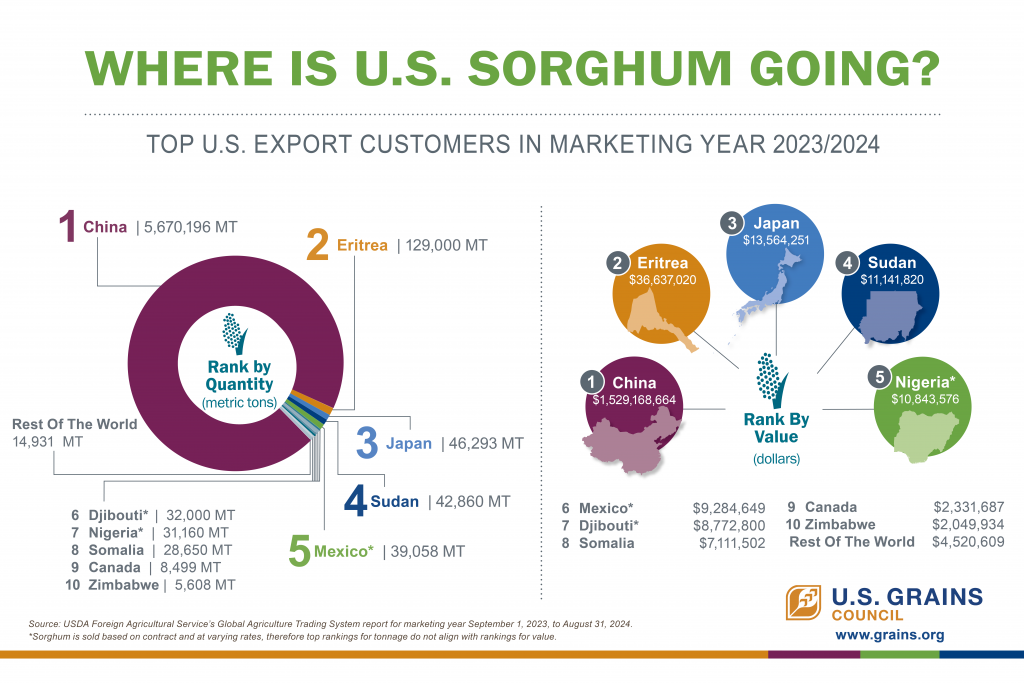 USGC Where is Sorghum Going 6x9 FY 23_24